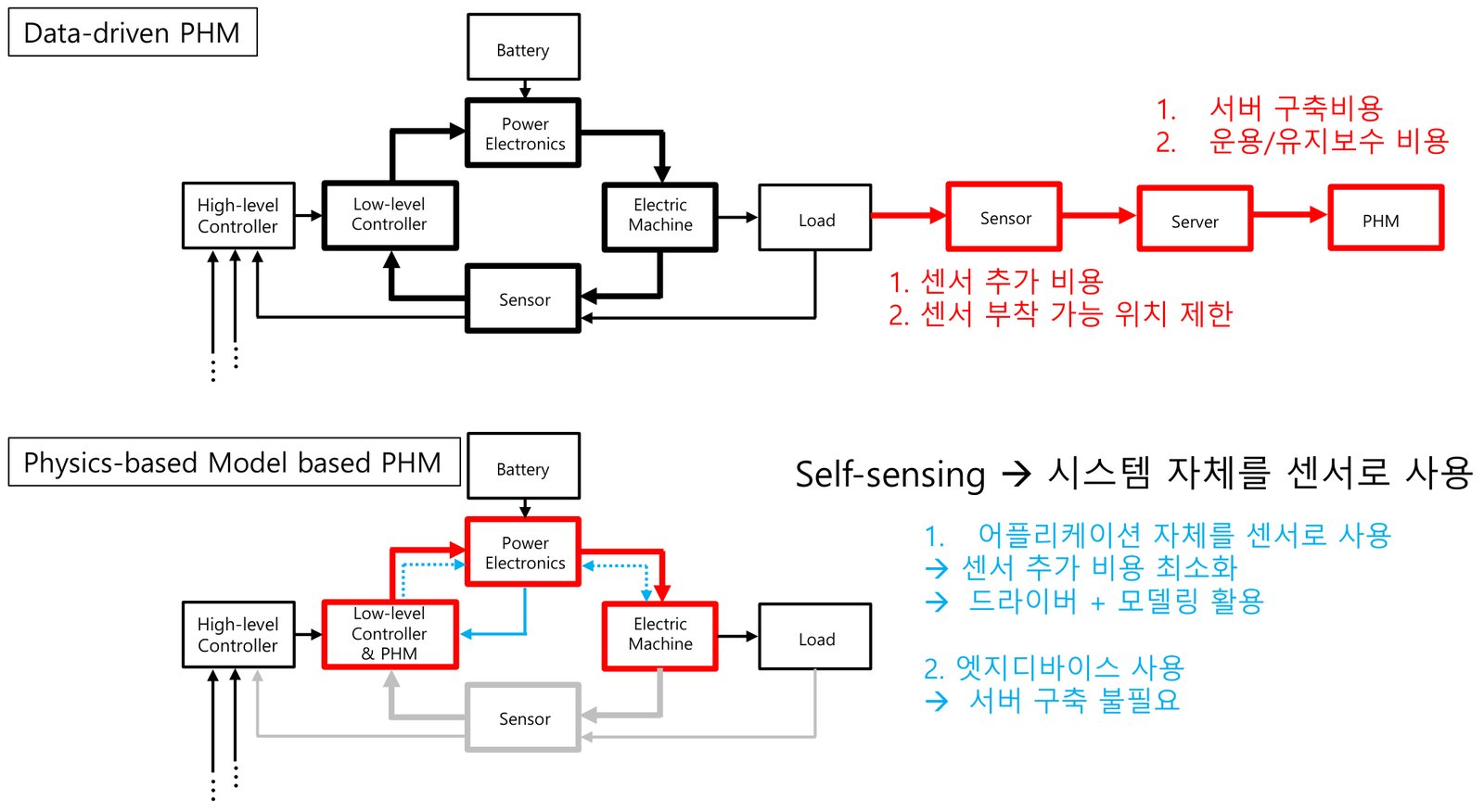 데이터 기반 PHM은 센서·서버를 추가해 비용이 드는 구조, 물리모델 기반 PHM은 저수준 제어기에 PHM을 넣어 시스템 자체를 센서로 쓰는 구조임을 비교한 블록도